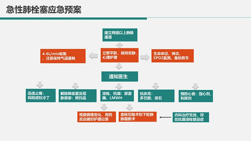 心内科护理查房肺栓塞病人的护理PPT演示文稿免费下载免费PPT
