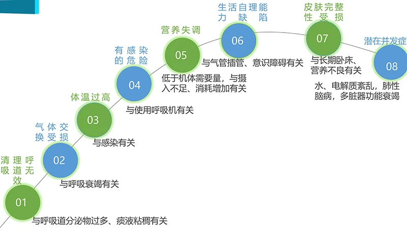 医院护理业务查房演示文稿免费下载免费PPT