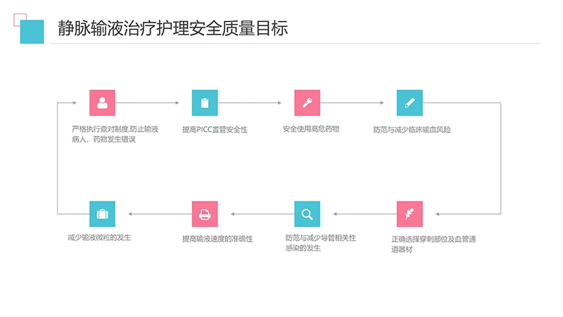 护理输液pdca应用护理培训ppt演示文稿免费下载免费PPT