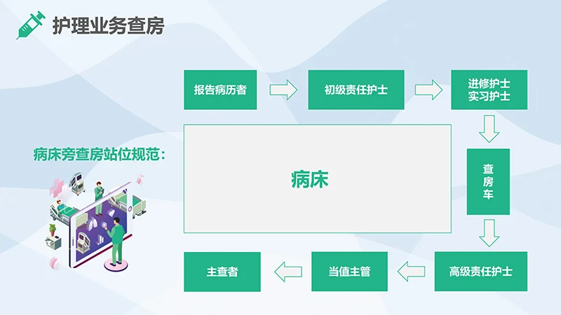 护理业务查房ppt演示文稿免费下载免费PPT