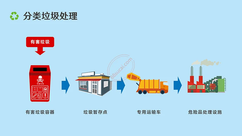 垃圾分类宣传与解析演示PPt模板免费下载免费PPT