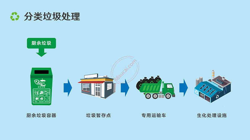 垃圾分类宣传与解析演示PPt模板免费下载免费PPT