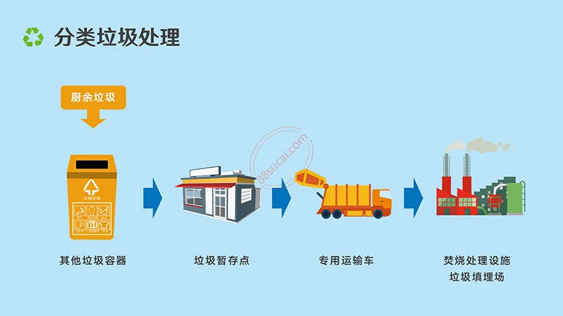 垃圾分类宣传与解析演示PPt模板免费下载免费PPT