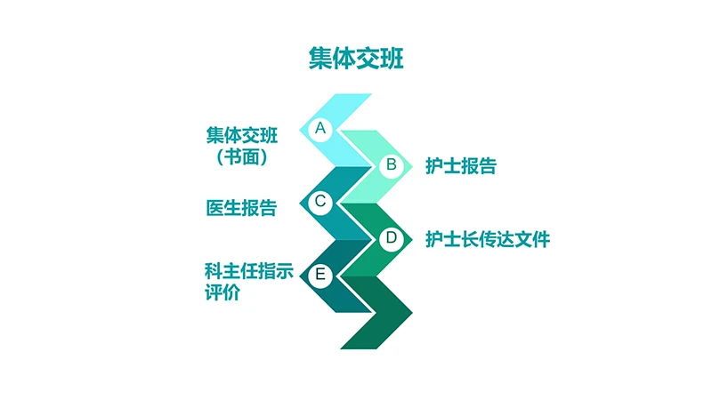 医院护理交接班制度ppt演示文稿免费下载免费PPT