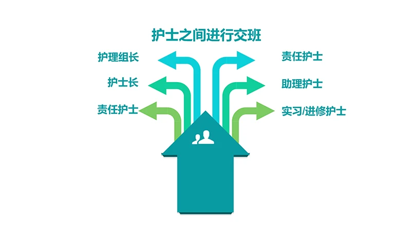 医院护理交接班制度ppt演示文稿免费下载免费PPT