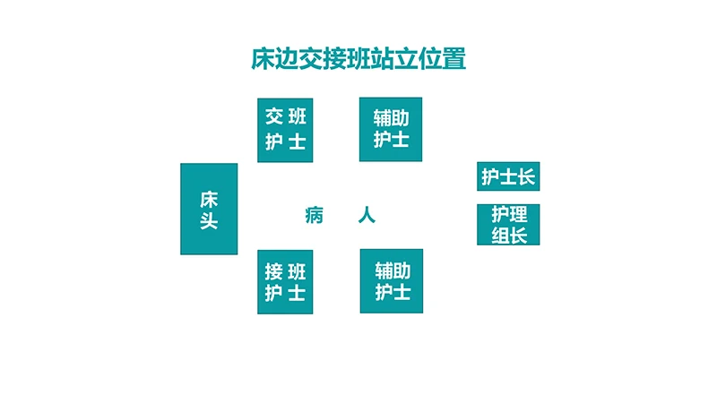 医院护理交接班制度ppt演示文稿免费下载免费PPT