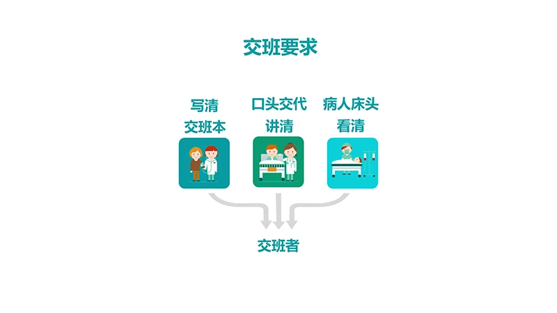 医院护理交接班制度ppt演示文稿免费下载免费PPT