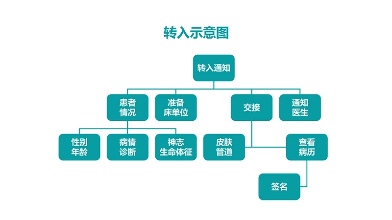 医院护理交接班制度ppt演示文稿免费下载免费PPT