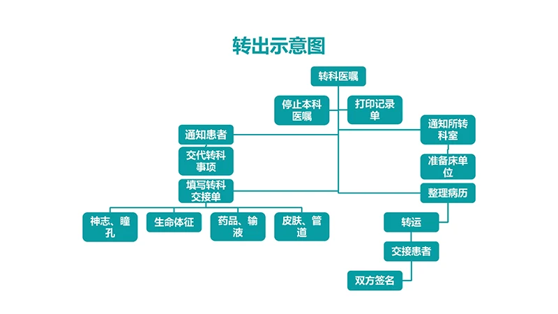 医院护理交接班制度ppt演示文稿免费下载免费PPT