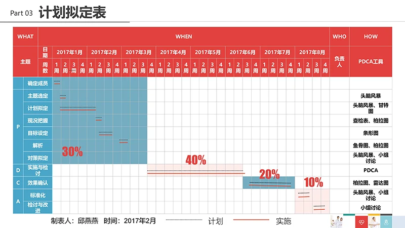 品管圈医疗QCppt演示文稿免费下载免费PPT