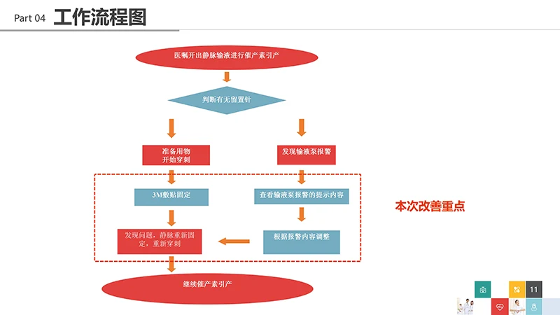 品管圈医疗QCppt演示文稿免费下载免费PPT