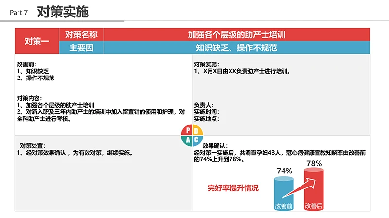 品管圈医疗QCppt演示文稿免费下载免费PPT