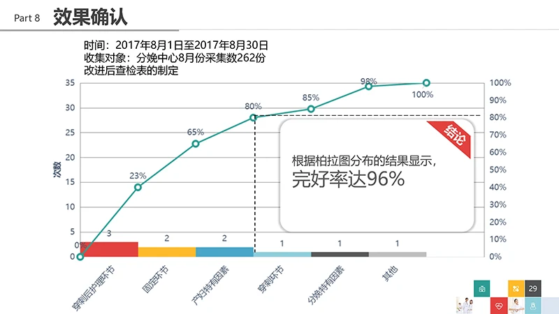 品管圈医疗QCppt演示文稿免费下载免费PPT