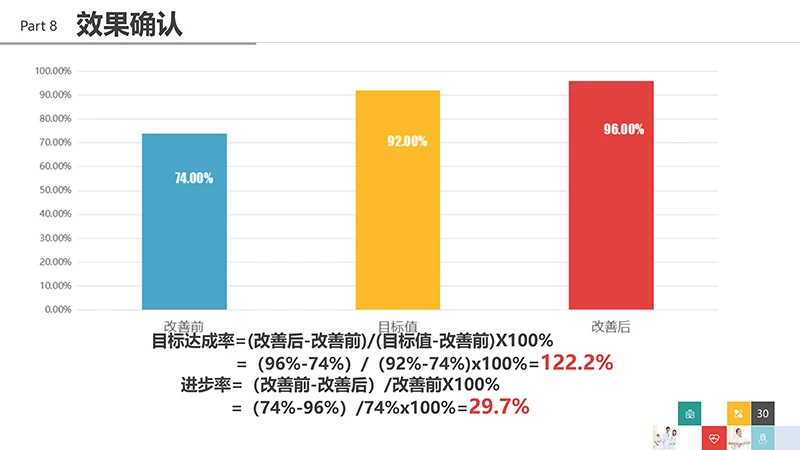 品管圈医疗QCppt演示文稿免费下载免费PPT