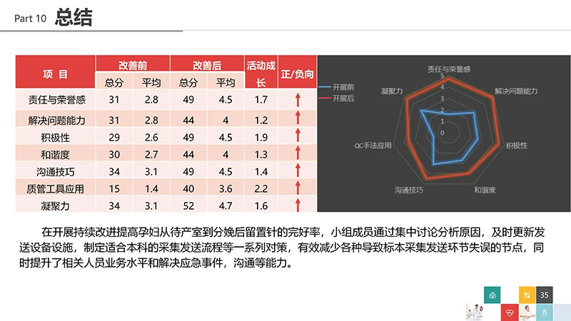 品管圈医疗QCppt演示文稿免费下载免费PPT