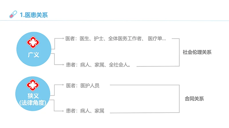 医患沟通培训ppt演示文稿免费下载免费PPT