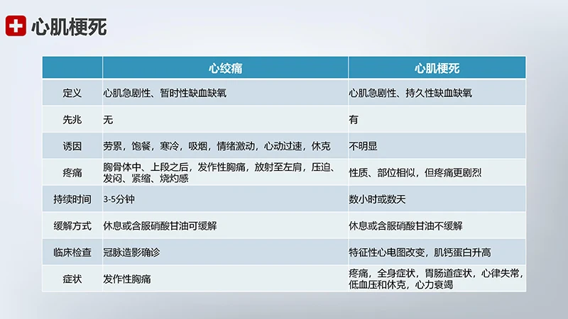 急性心梗护理查房ppt模板免费下载免费PPT