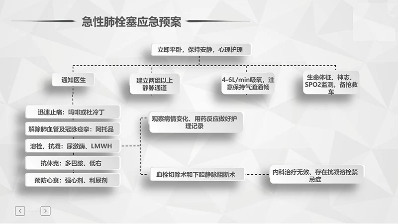 肺栓塞病人护理培训ppt演示文档免费下载免费PPT