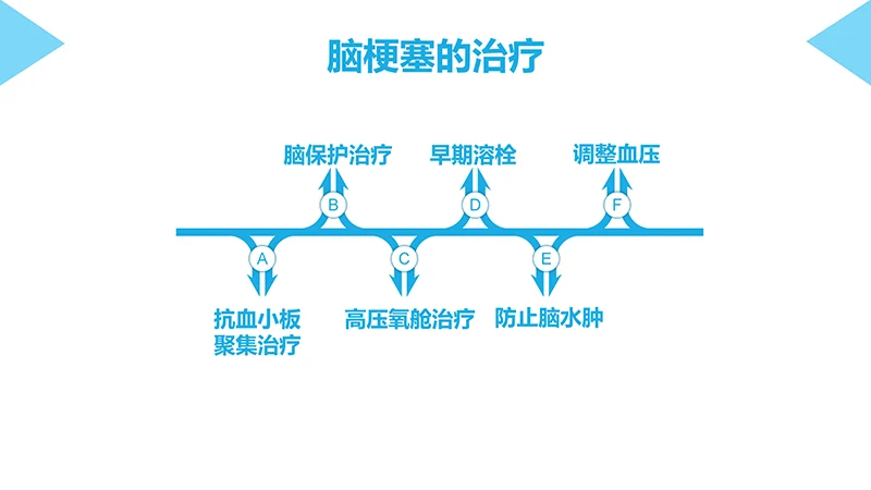 脑梗塞病人的护理查房ppt演示文档免费下载免费PPT