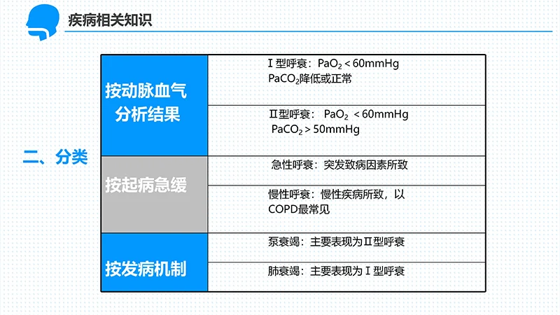 呼吸衰竭的护理查房ppt演示文档免费下载免费PPT