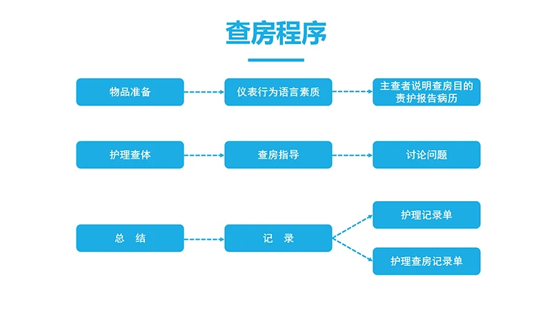 护理查房PPTppt演示文档免费下载免费PPT