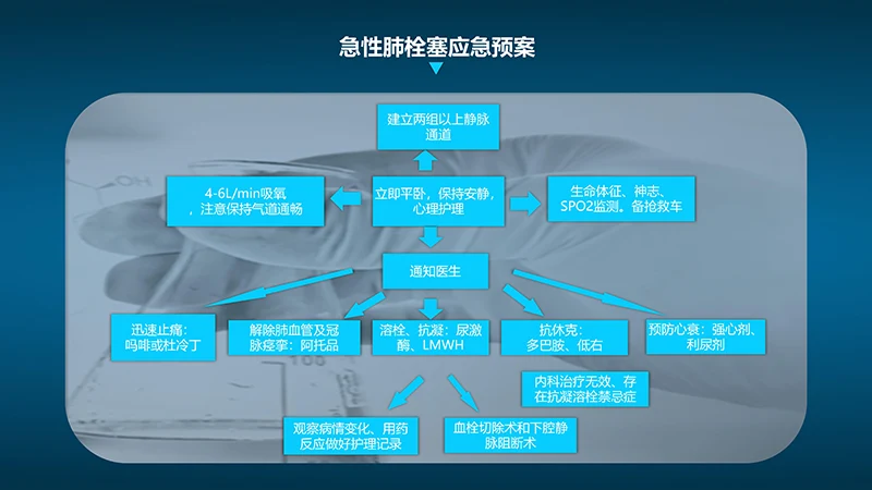 肺栓塞病人的护理心内科护理查房ppt演示文档免费下载免费PPT