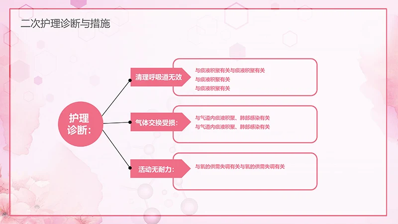 肺部感染护理查房ppt演示文档免费下载免费PPT